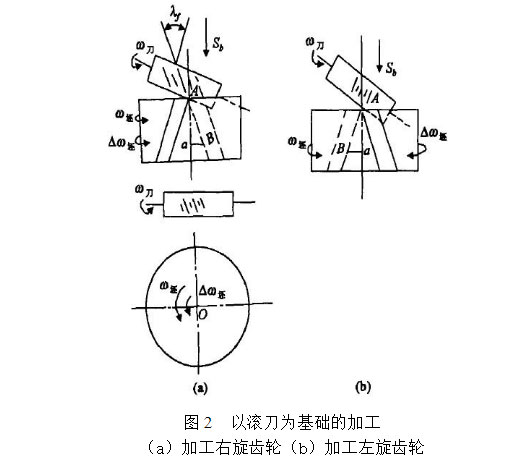 以滚刀为基础的加工